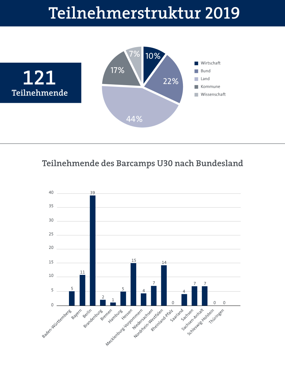 Teilnehmerstruktur_Barcamp_2019