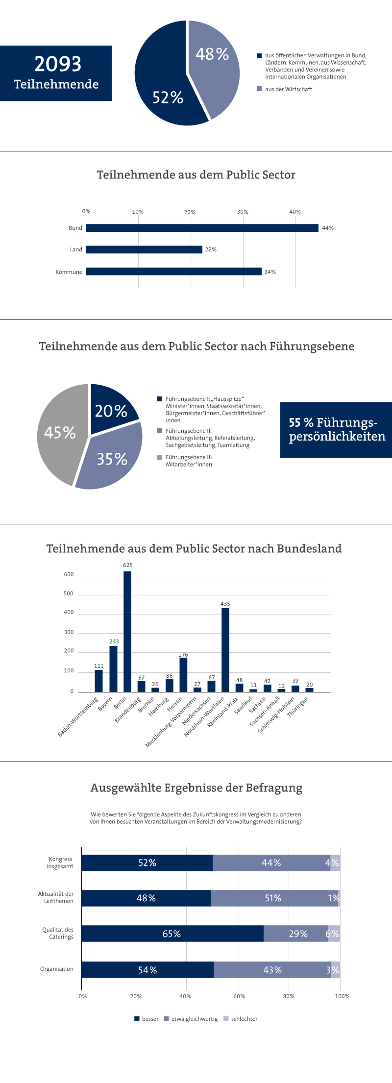 Zukunftskongress Teilnehmer 2019